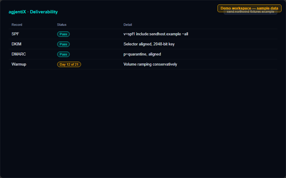 Deliverability panel showing SPF, DKIM, and DMARC status, in a demo workspace.